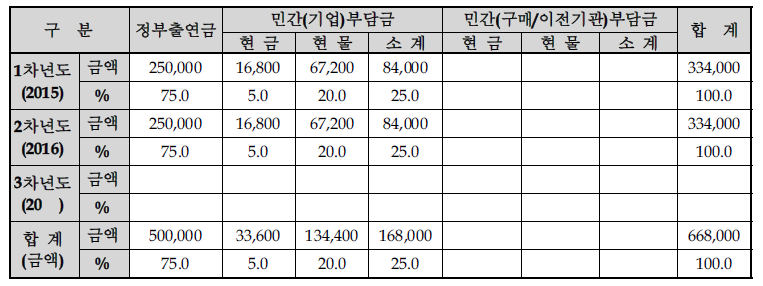 연차별 기술개발사업 비용 총괄