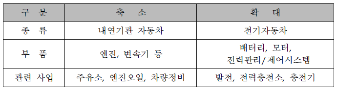 전기자동차 보급확대에 따른 산업변화