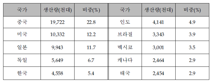 세계 자동차 생산량 순위(2012)