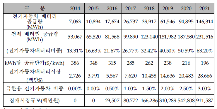 세계 극저온용 전기자동차 배터리 팩 잠재시장