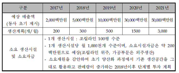 사업화 단계 생산 및 투자계획