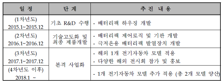 단계적 사업화 전략