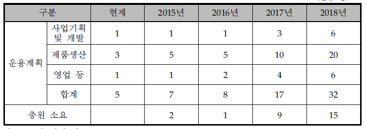 동사의 인력 운용 계획