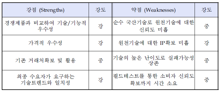 평가대상기술의 시장경쟁력 분석