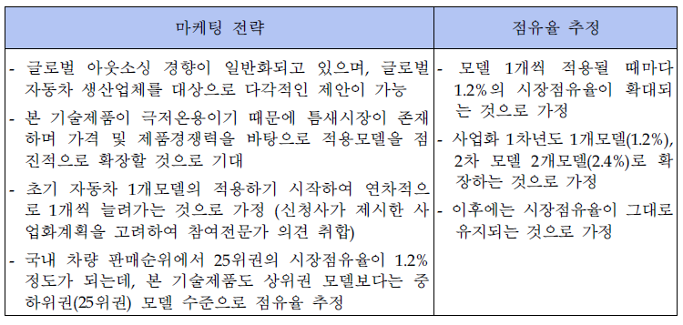 시장점유율 추정