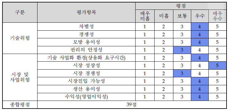 사업화위험 평가표