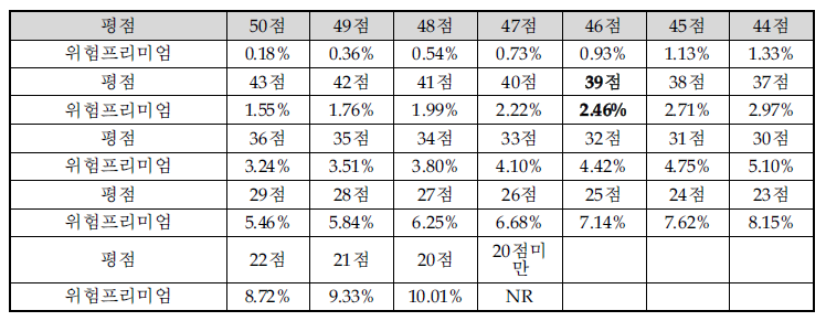 사업화 위험 평점에 대응되는 프리미엄