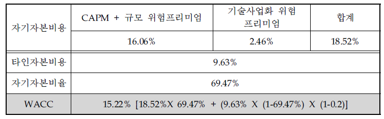 할인율 추정 결과