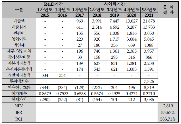 NPV 분석