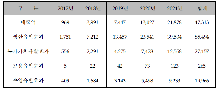 본 신청과제의 경제적 파급효과