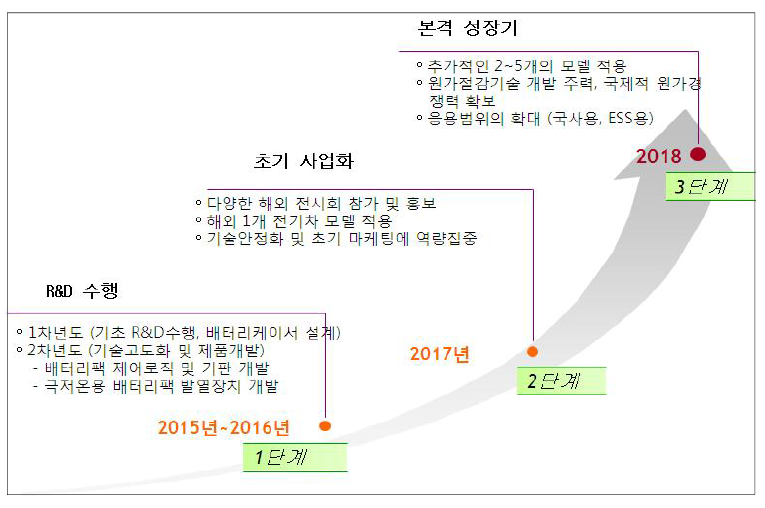 단계별 사업화전략