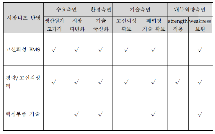 전략제품 후보군 도출결과