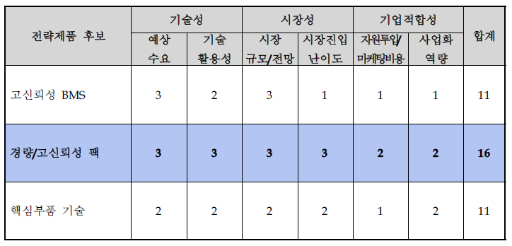 전략적 제품후보군의 포트폴리오 분석