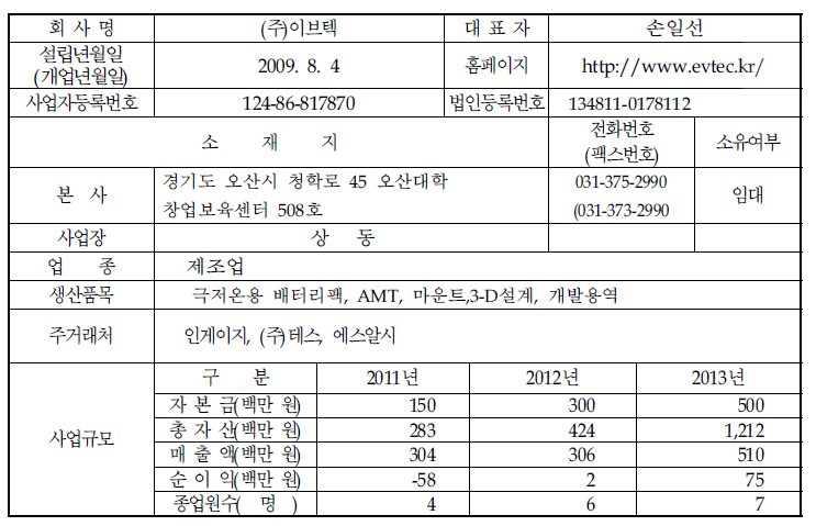 기업 현황