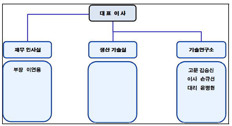 조직도