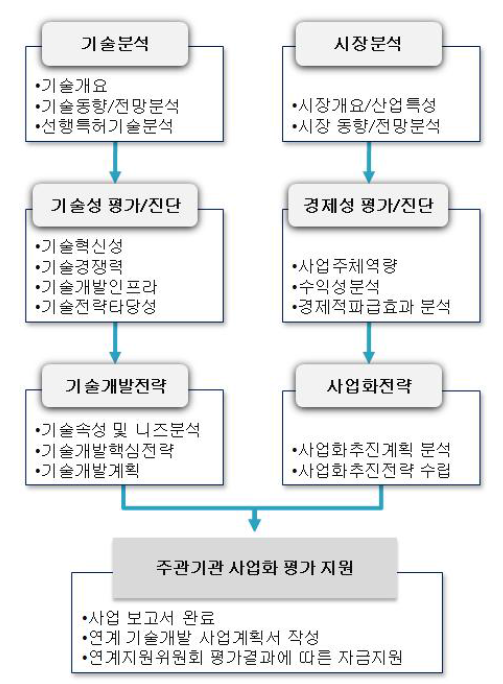 신청기술과제의 사업 흐름도