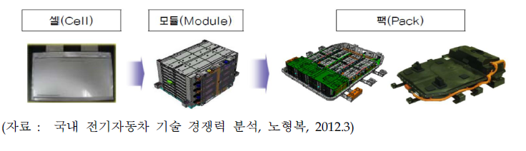 EV용 배터리 팩