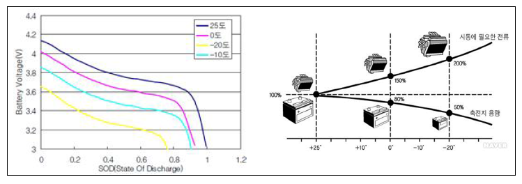 2차 전지 온도별 특성