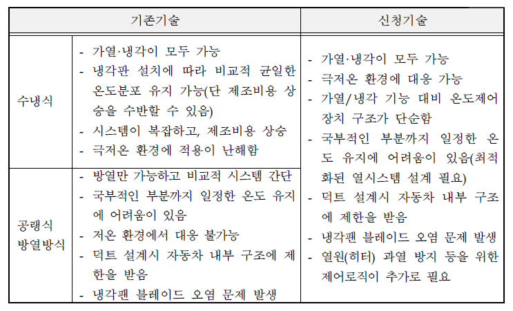 기존 배터리 공조 기술과 신청기술과의 비교