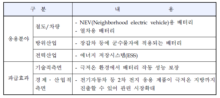 신청기술의 응용분야 및 파급효과