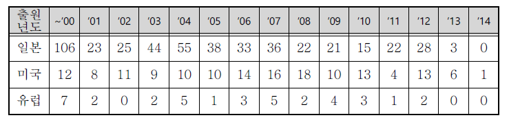 연도별 해외 특허출원 동향