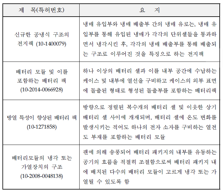 극저온용 배터리 팩 관련 국내 주요 특허