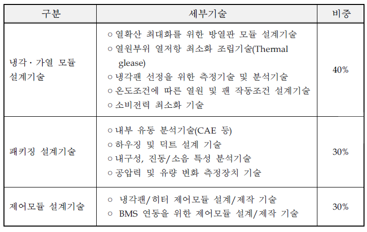 세부 요소기술 및 비중