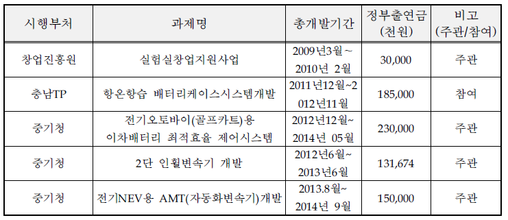 국가연구개발사업 참여성공 실적