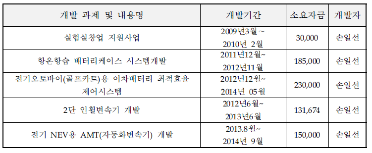 동사의 최근 주요 기술개발 실적