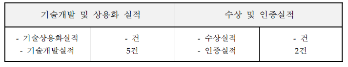 기술개발 및 수상(인증) 실적