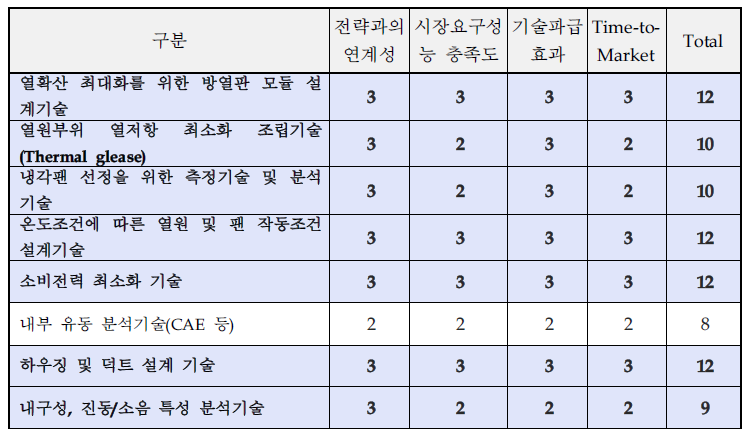 핵심기술 선정․평가 결과