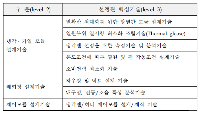 선정된 핵심 기술