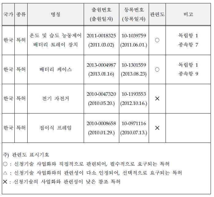 보유특허