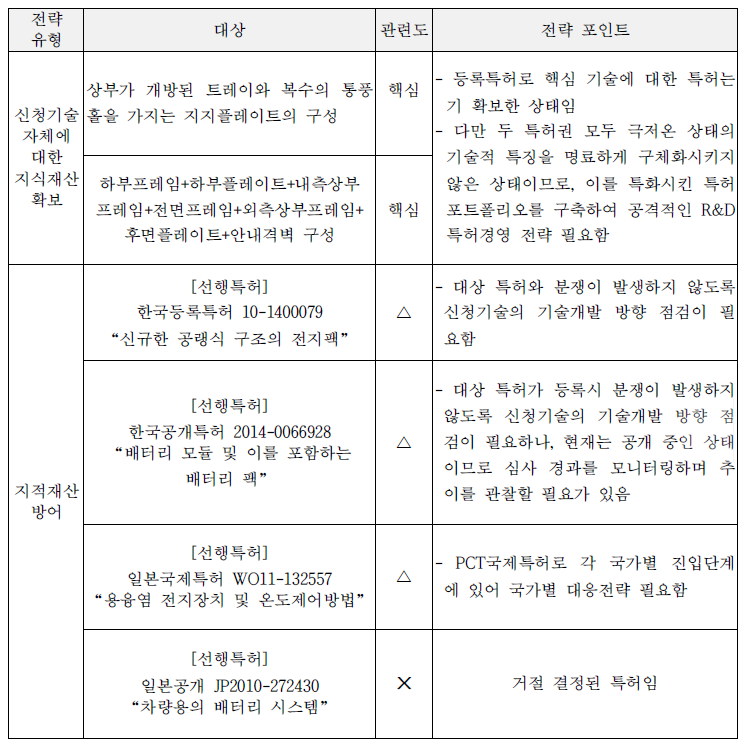 지식재산 전략 요약