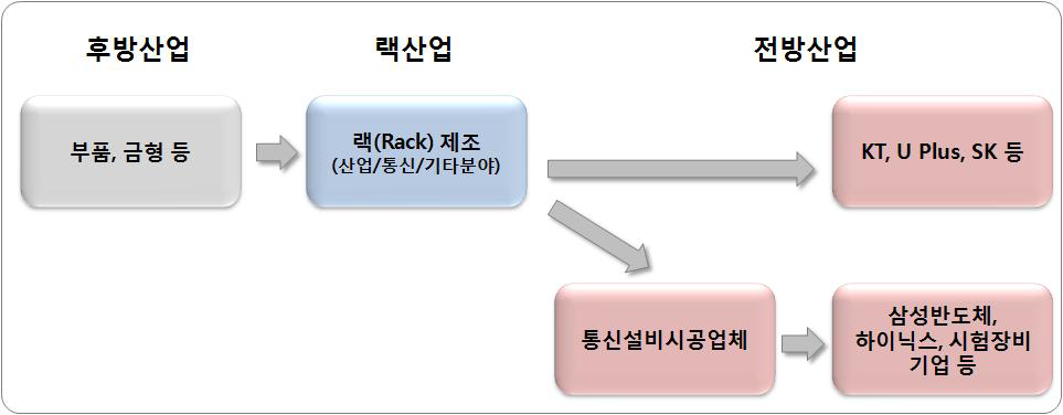 국내 랙(Rack) 산업구조도