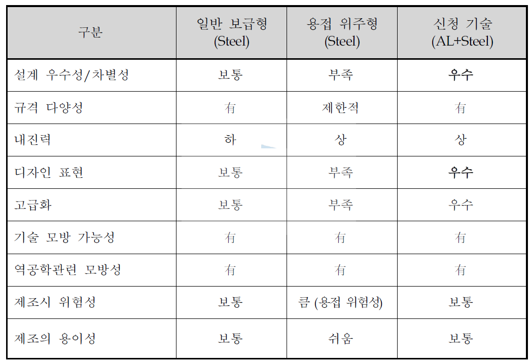 기존 통신장비용 랙케비넷과 신청 기술과의 비교