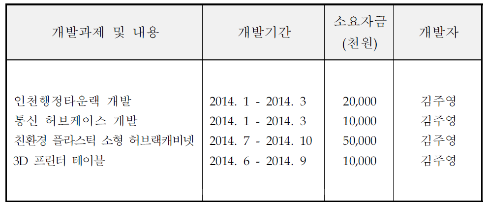 동사의 최근 주요 기술개발실적