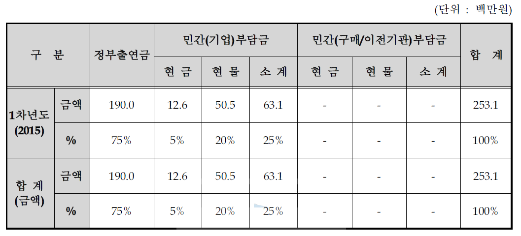 연차별 기술개발사업 비용 총괄