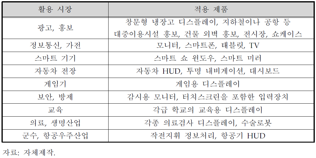 투명 디스플레이의 활용시장 및 적용제품