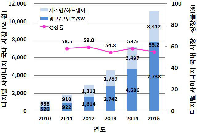 디지털 사이니지 국내 시장 규모와 성장률