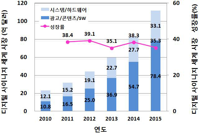 디지털 사이니지 세계 시장 규모와 성장률