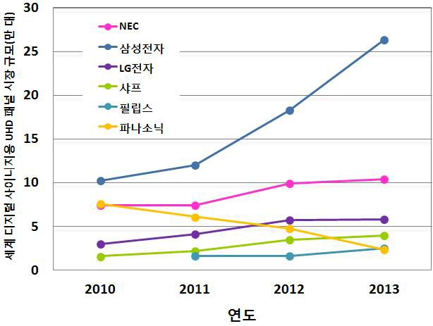 전 세계 디지털 사이니지 업체별 시장 규모