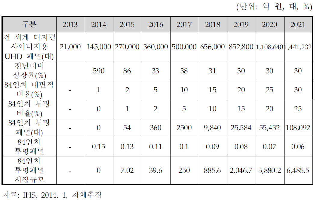 전 세계 디지털 사이니지용 84인치 투명 디스플레이 시장 전망