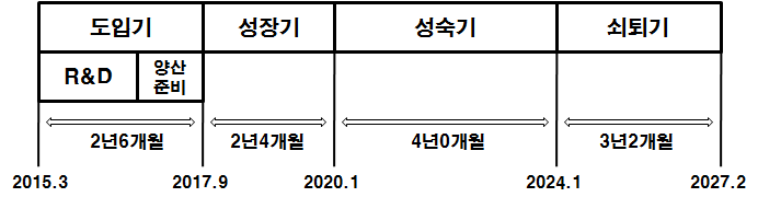 단계별 사업화일정