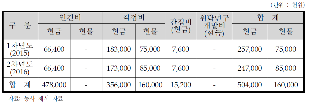 동사의 비목별 총괄 자금운용 계획