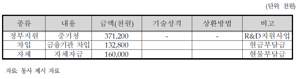 동사의 자금조달계획