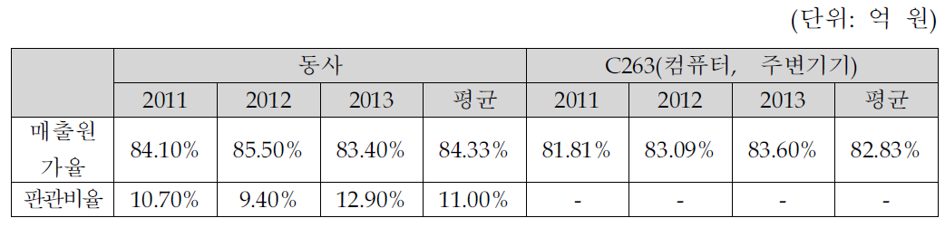 동사 및 동업종 최근 3년간 매출원가율 및 판관비율