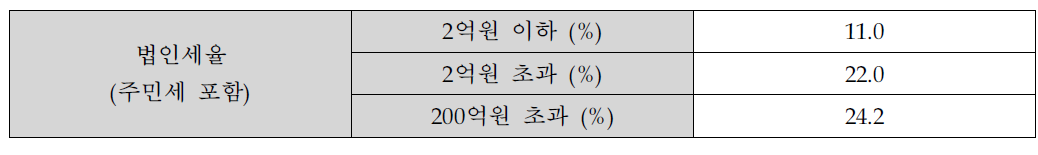 법인세율(2014년 기준)