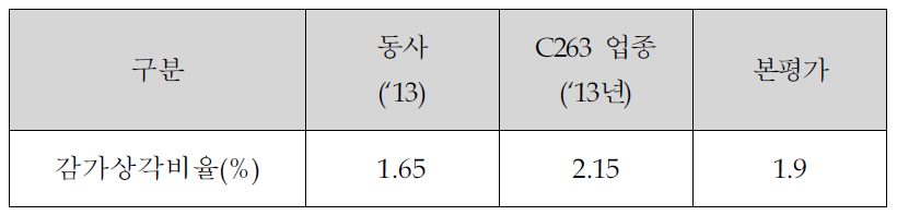 유사기업의 감가상각비율