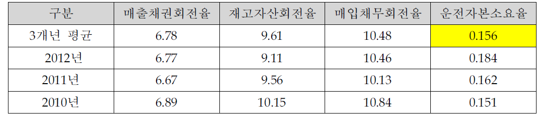 운전자본소요율(C263 업종) 추정